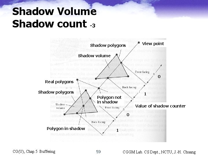 Shadow Volume Shadow count -3 View point Shadow polygons Shadow volume 0 Real polygons