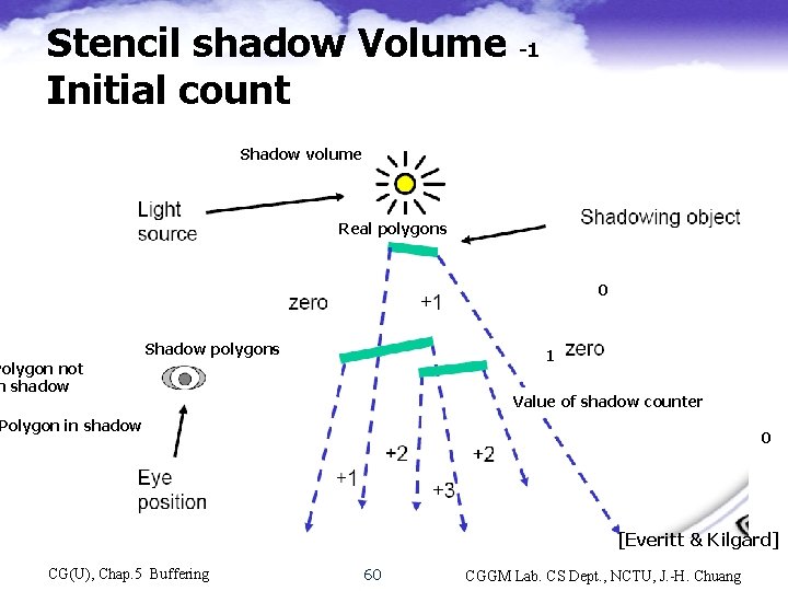 Stencil shadow Volume Initial count -1 Shadow volume Shadow polygons Real polygons 0 Shadow