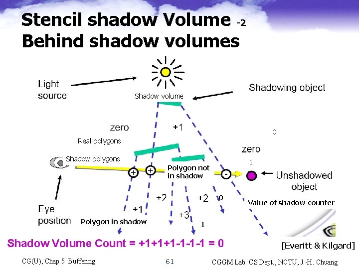 Stencil shadow Volume -2 Behind shadow volumes Shadow polygons Shadow volume 0 Real polygons