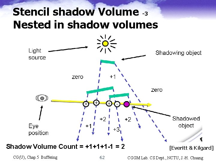 Stencil shadow Volume -3 Nested in shadow volumes Shadow polygons Shadow volume 0 Real
