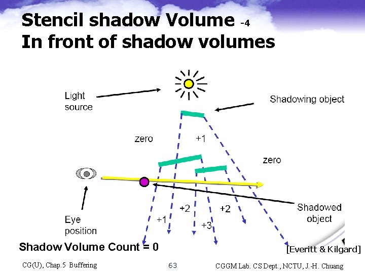 Stencil shadow Volume -4 In front of shadow volumes Shadow polygons Shadow volume 0
