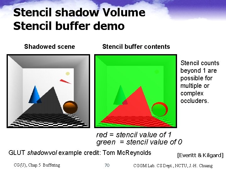 Stencil shadow Volume Stencil buffer demo Shadowed scene Stencil buffer contents Stencil counts beyond