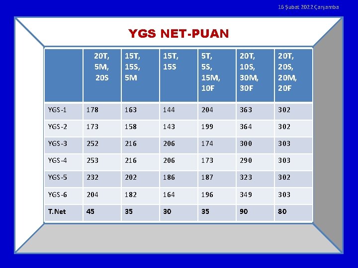 16 Şubat 2022 Çarşamba YGS NET-PUAN 20 T, 5 M, 20 S 15 T,