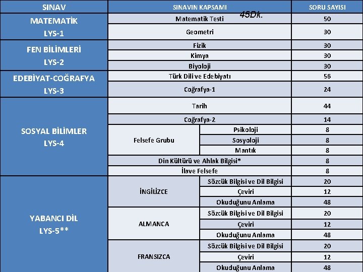 SINAVIN KAPSAMI MATEMATİK LYS-1 Matematik Testi FEN BİLİMLERİ LYS-2 EDEBİYAT-COĞRAFYA LYS-3 SOSYAL BİLİMLER LYS-4