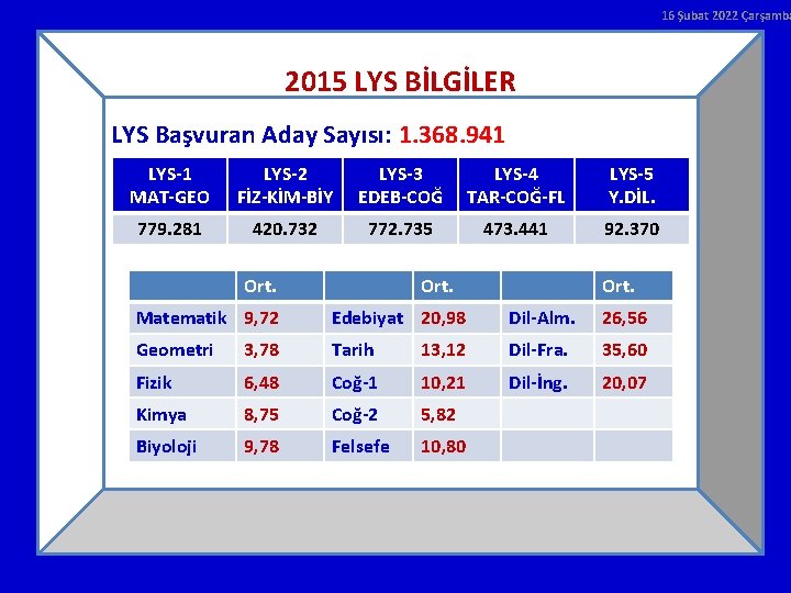 16 Şubat 2022 Çarşamba 2015 LYS BİLGİLER LYS Başvuran Aday Sayısı: 1. 368. 941