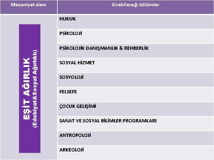 Mezuniyet alanı Girebileceği bölümler HUKUK EŞİT AĞIRLIK (Edebiyat&Sosyal Ağırlıklı) PSİKOLOJİK DANIŞMANLIK & REHBERLİK SOSYAL