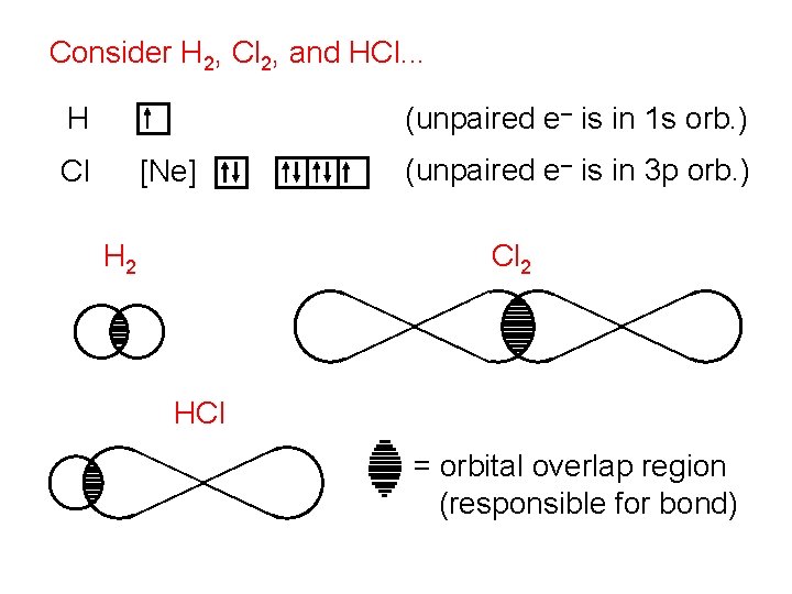 Consider H 2, Cl 2, and HCl. . . H (unpaired e– is in