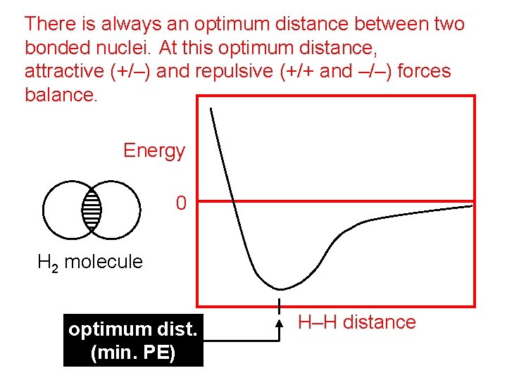 There is always an optimum distance between two bonded nuclei. At this optimum distance,