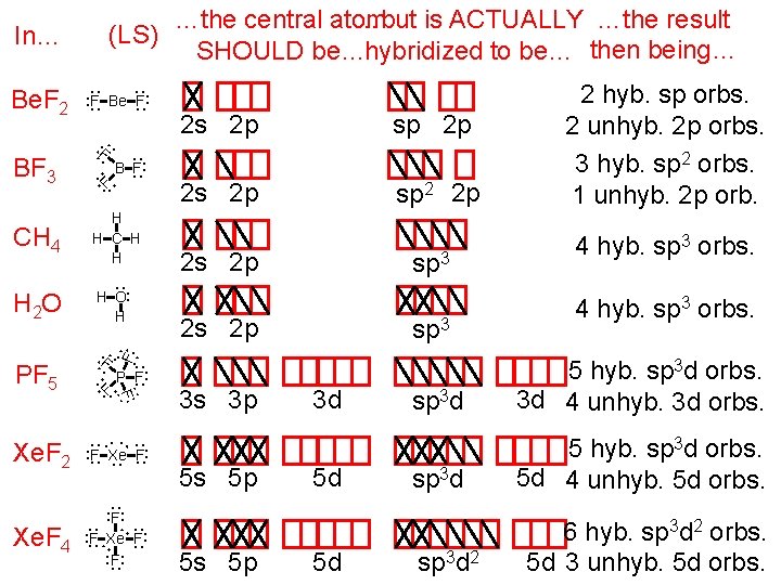(LS) In… : F Be F: 2 s 2 p sp 2 p 2