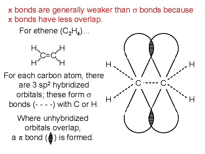 – H H H – C=C – H – p bonds are generally weaker