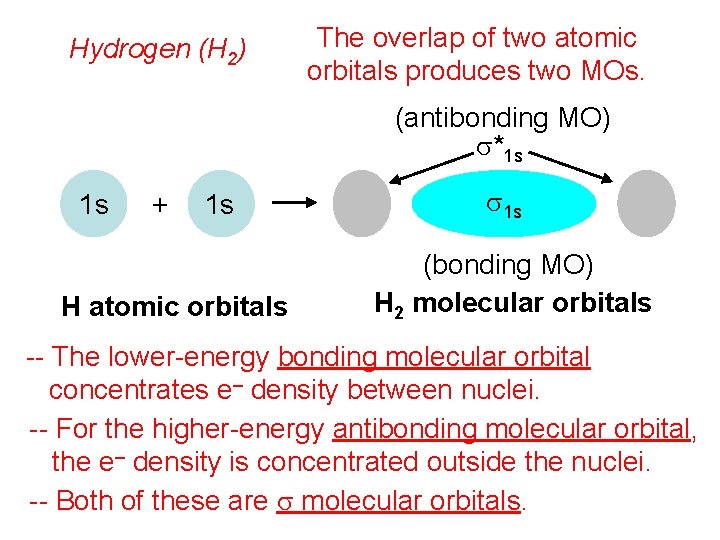 Hydrogen (H 2) The overlap of two atomic orbitals produces two MOs. (antibonding MO)