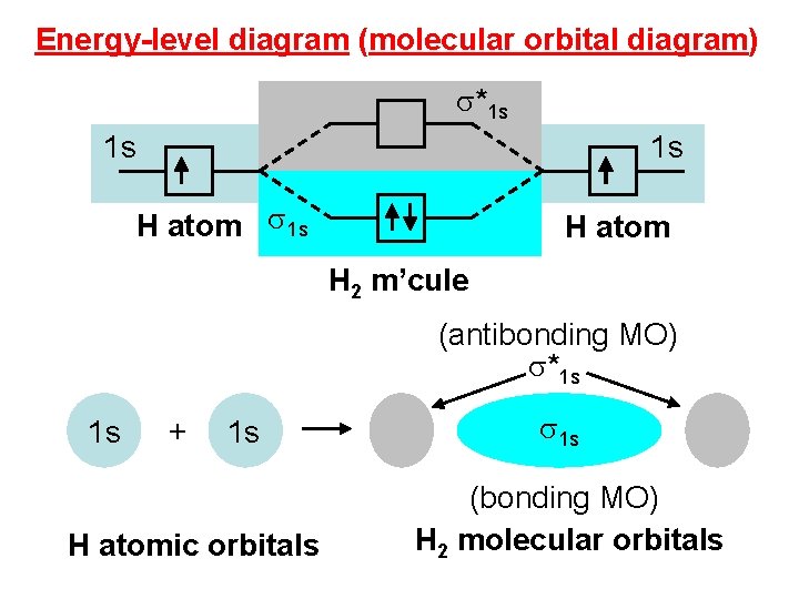 Energy-level diagram (molecular orbital diagram) s*1 s 1 s 1 s H atom H