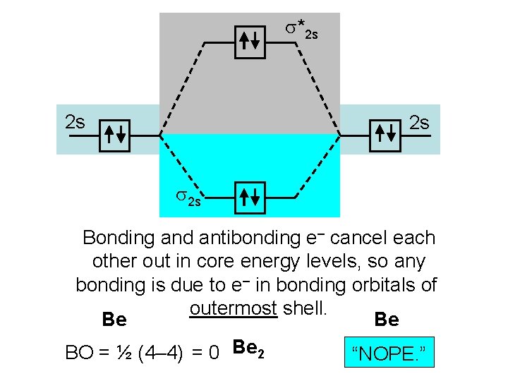 s*2 s 2 s 2 s Bonding and antibonding e– cancel each other out