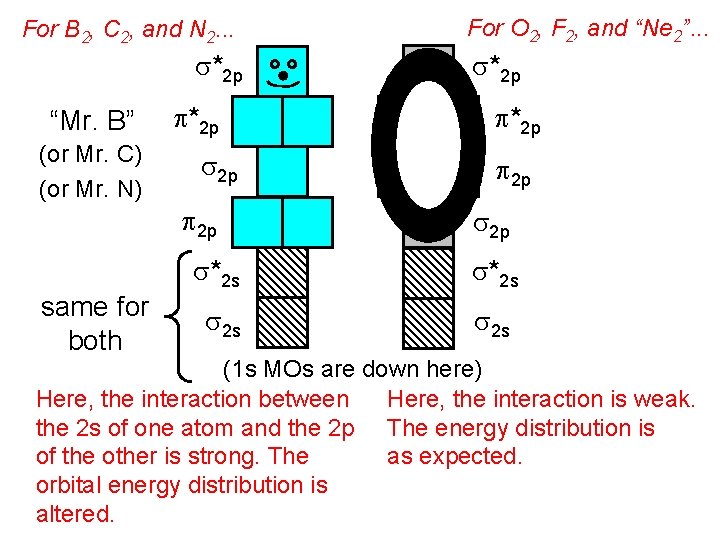 For B 2, C 2, and N 2. . . s*2 p “Mr. B”