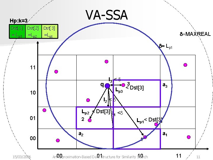 VA-SSA Hp: k=3 Dst[1] Dst[2] Dst[3] =MR =L = Lp 1 p 3 p