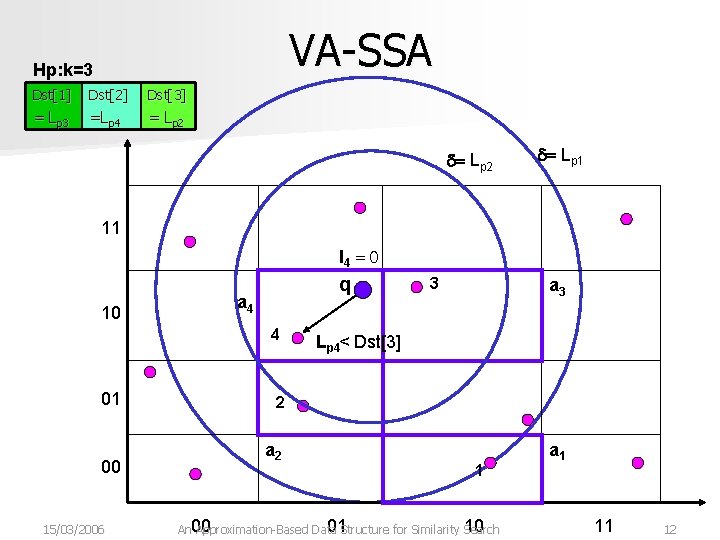 VA-SSA Hp: k=3 Dst[1] Dst Dst[2] Dst[3] ==LLp 3 p 3 =L =Lp 4