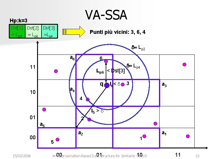 VA-SSA Hp: k=3 Dst[1] Dst[2] Dst[3] = Lp 3 = Lp 4 p 6