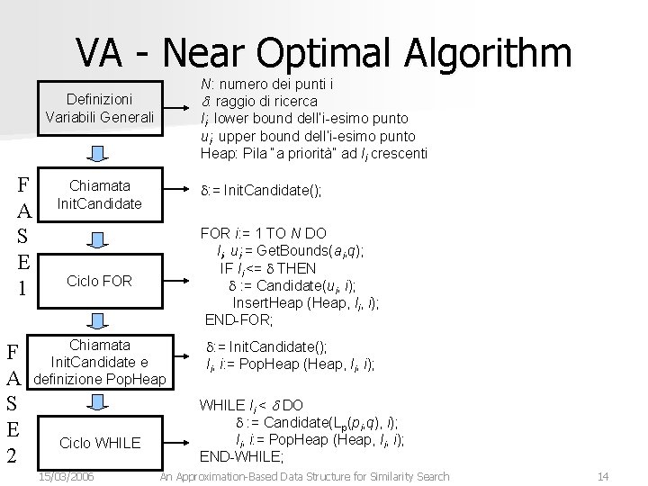 VA - Near Optimal Algorithm N: numero dei punti i d: raggio di ricerca