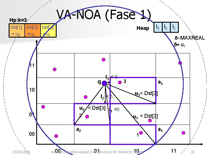 VA-NOA (Fase 1) Hp: k=3 Dst[1] Dst[2] Dst[3] =MR =u = u 12 =uu