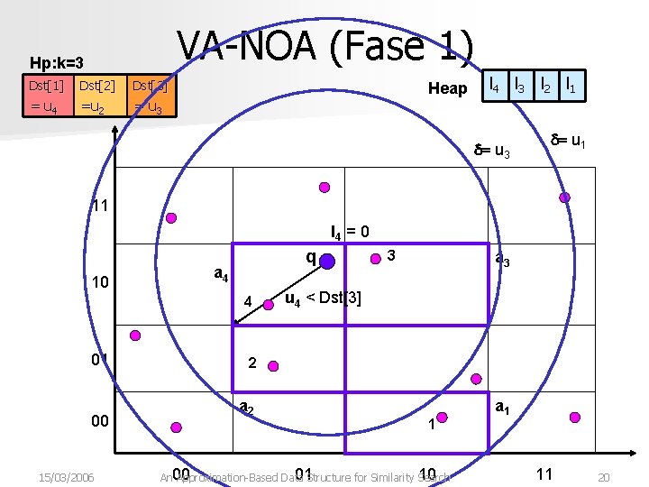 VA-NOA (Fase 1) Hp: k=3 Dst[1] Dst Dst[2] Dst[3] ==uu 42 = u 413