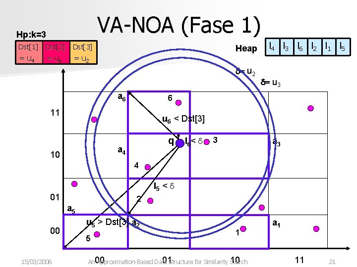 VA-NOA (Fase 1) Hp: k=3 Dst[1] Dst[2] Dst[3] = u 4 =uu 262 =