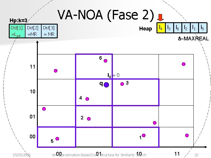 VA-NOA (Fase 2) Hp: k=3 Dst[1] Dst[2] Dst[3] =Lp 4 =MR =L p 4