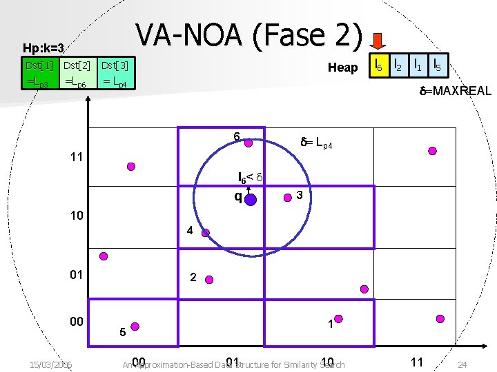 VA-NOA (Fase 2) Hp: k=3 Dst[1] Dst[2] Dst[3] =Lp 3 =Lp 6 p 4