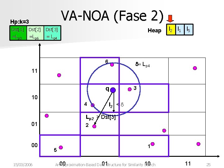 VA-NOA (Fase 2) Hp: k=3 Dst[1] Dst[2] Dst[3] =Lp 3 =Lp 6 = Lp