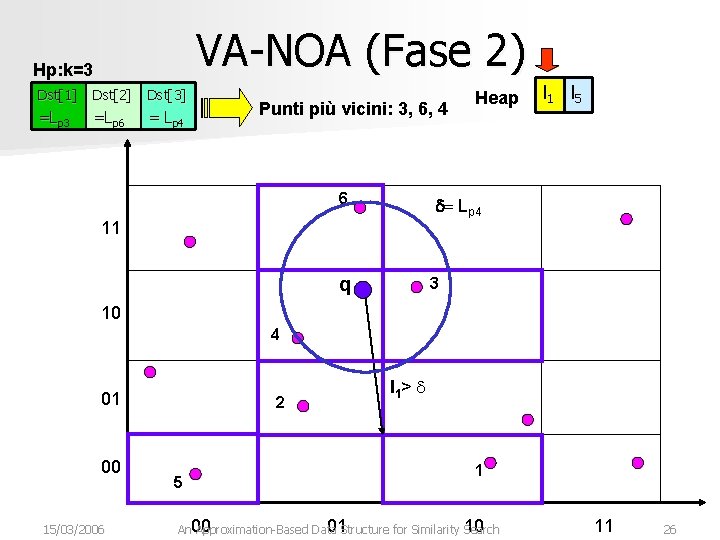 VA-NOA (Fase 2) Hp: k=3 Dst[1] Dst[2] Dst[3] =Lp 3 =Lp 6 = Lp