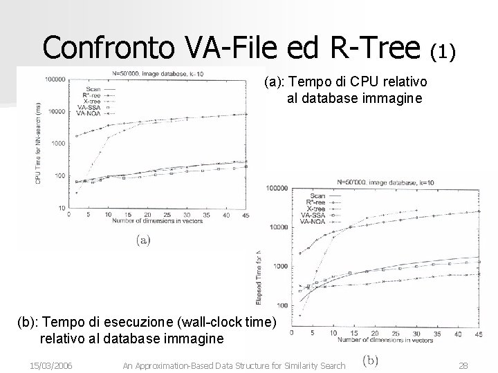 Confronto VA-File ed R-Tree (1) (a): Tempo di CPU relativo al database immagine (b):