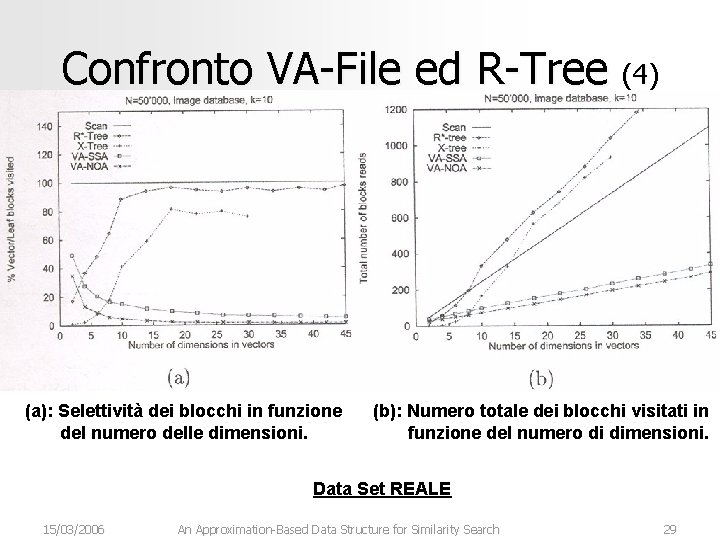 Confronto VA-File ed R-Tree (4) (a): Selettività dei blocchi in funzione del numero delle