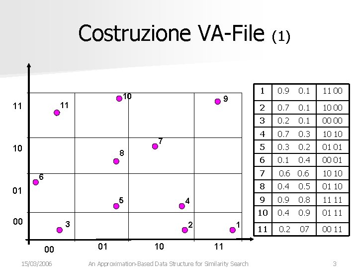Costruzione VA-File (1) 10 9 11 11 7 10 8 6 01 5 00