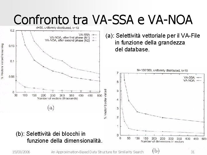 Confronto tra VA-SSA e VA-NOA (a): Selettività vettoriale per il VA-File in funzione della