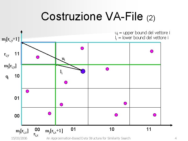 Costruzione VA-File (2) ui = upper bound del vettore i li = lower bound