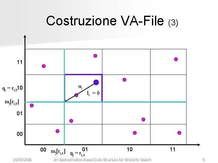 Costruzione VA-File (3) 11 qj = ri, y 10 ui li = 0 mj[ri,