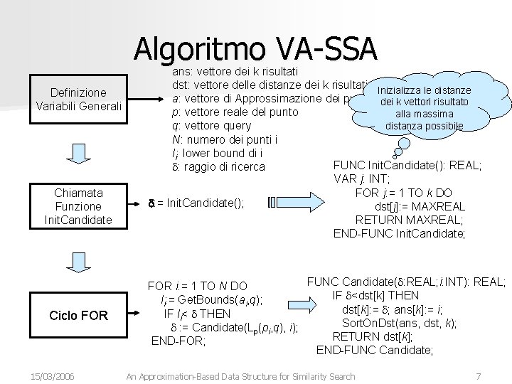 Algoritmo VA-SSA Definizione Variabili Generali Chiamata Funzione Init. Candidate Ciclo FOR 15/03/2006 ans: vettore