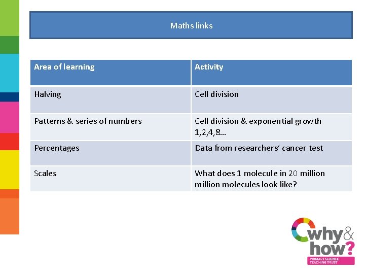 Maths links Area of learning Activity Halving Cell division Patterns & series of numbers