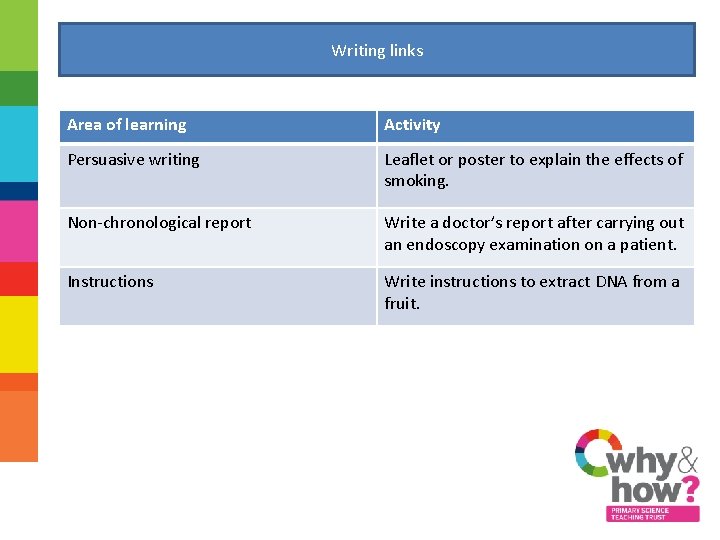 Writing links Area of learning Activity Persuasive writing Leaflet or poster to explain the