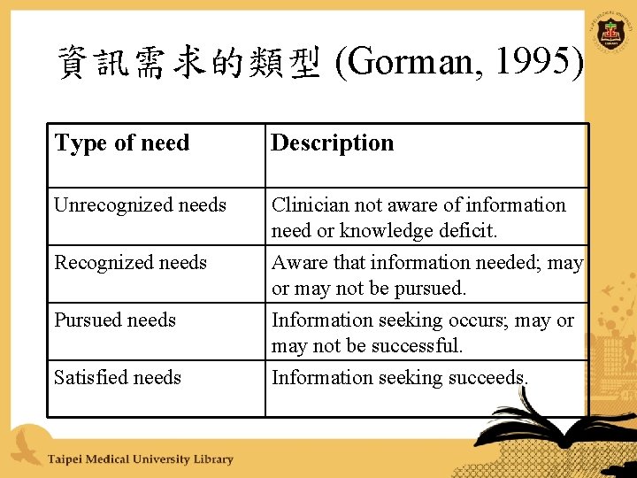 資訊需求的類型 (Gorman, 1995) Type of need Description Unrecognized needs Clinician not aware of information