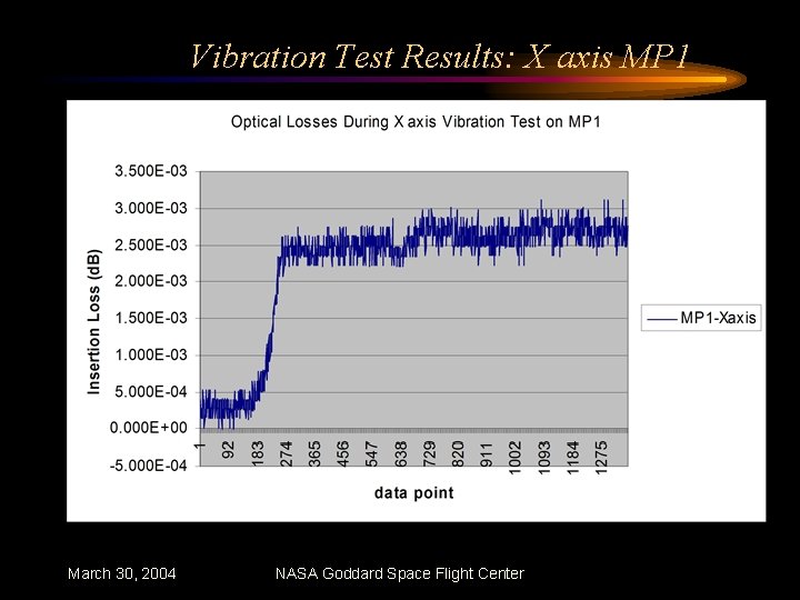 Vibration Test Results: X axis MP 1 March 30, 2004 NASA Goddard Space Flight