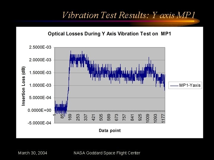 Vibration Test Results: Y axis MP 1 March 30, 2004 NASA Goddard Space Flight