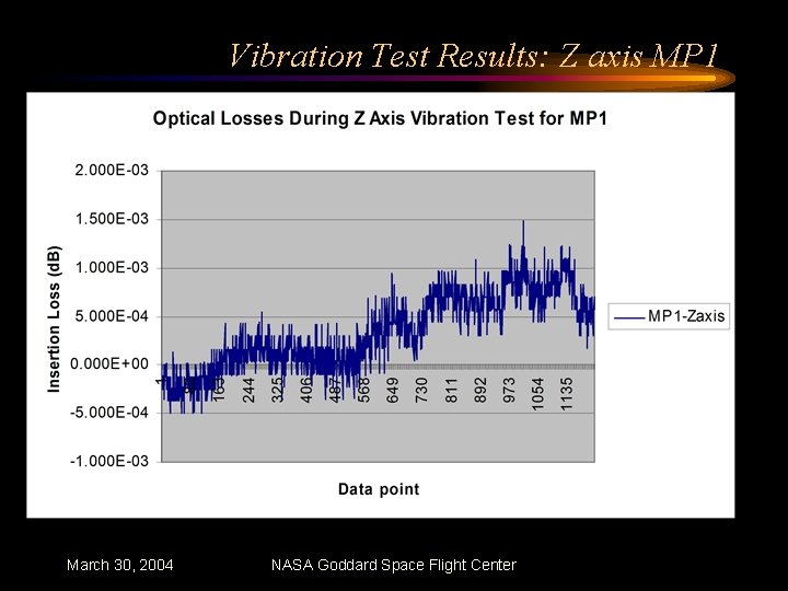 Vibration Test Results: Z axis MP 1 March 30, 2004 NASA Goddard Space Flight