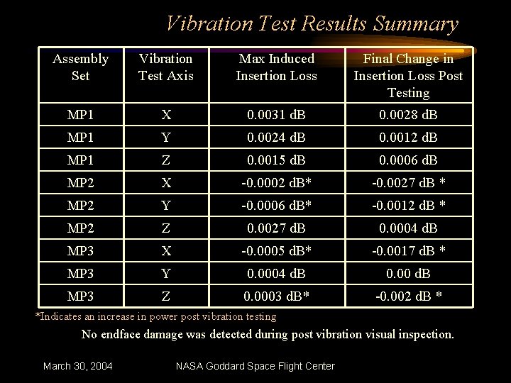 Vibration Test Results Summary Assembly Set Vibration Test Axis Max Induced Insertion Loss Final