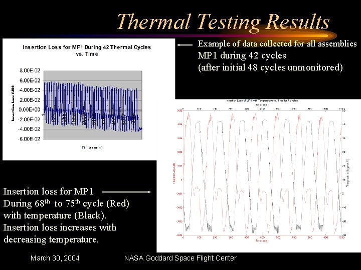 Thermal Testing Results Example of data collected for all assemblies MP 1 during 42