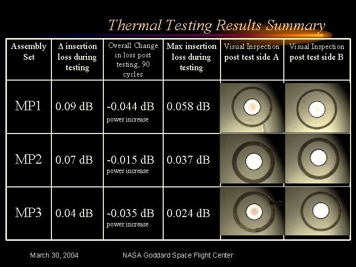 Thermal Testing Results Summary Assembly Set Δ insertion loss during testing MP 1 0.
