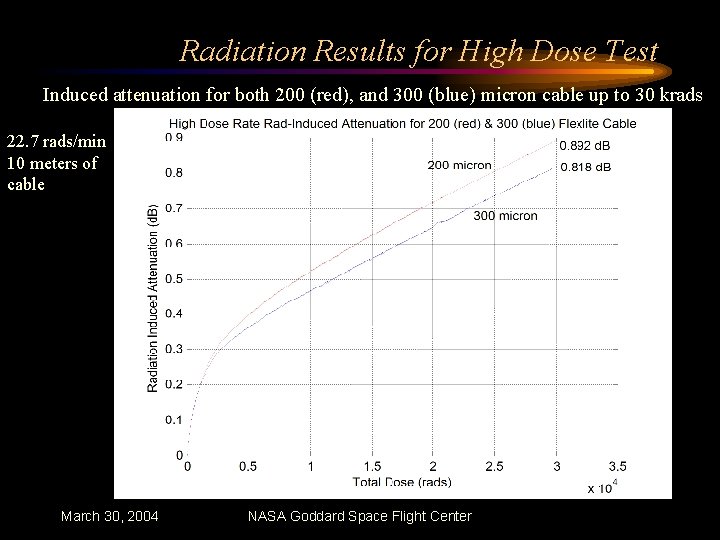 Radiation Results for High Dose Test Induced attenuation for both 200 (red), and 300