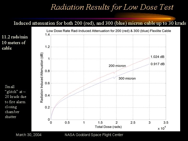 Radiation Results for Low Dose Test Induced attenuation for both 200 (red), and 300