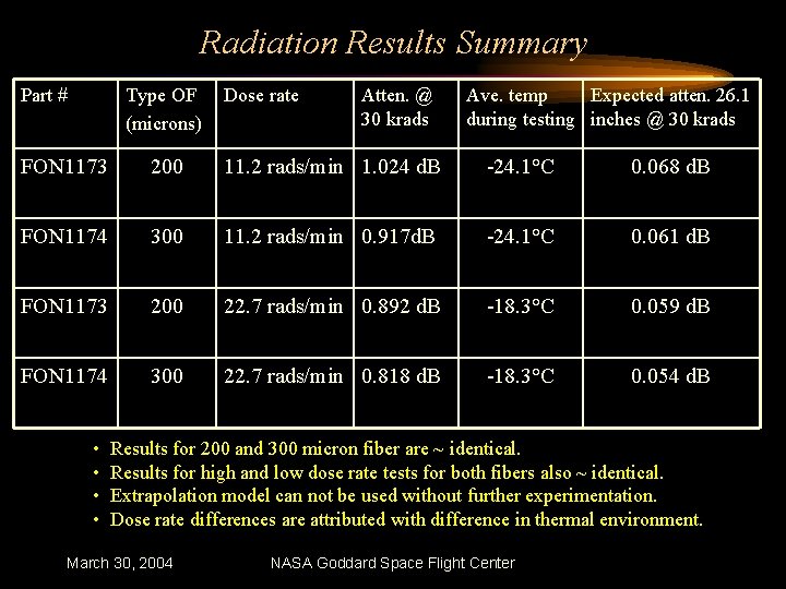 Radiation Results Summary Part # Type OF (microns) Dose rate Atten. @ 30 krads