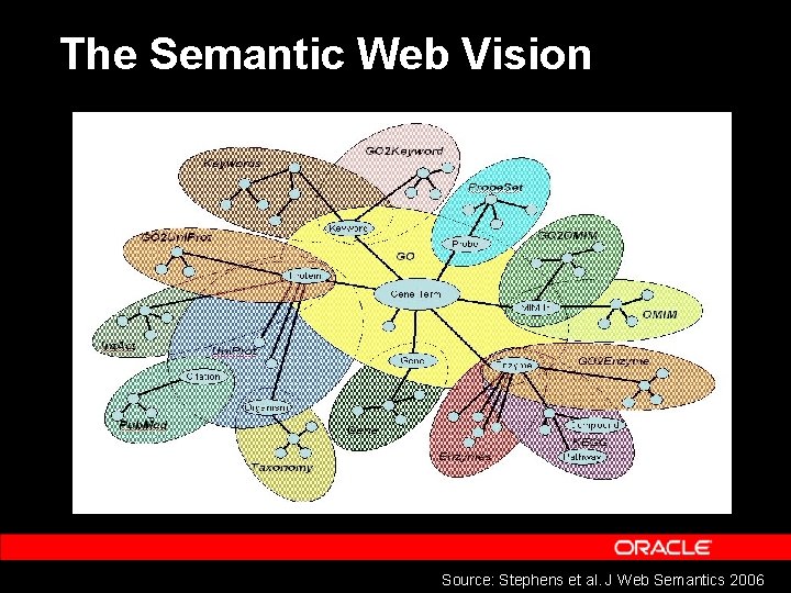 The Semantic Web Vision Source: Stephens et al. J Web Semantics 2006 