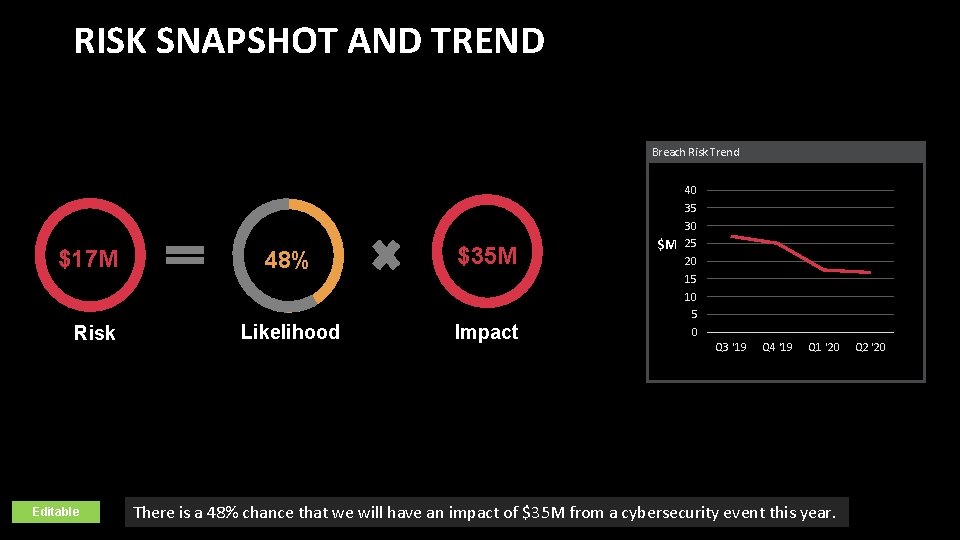 RISK SNAPSHOT AND TREND Breach Risk Trend $17 M Risk Editable 48% $35 M